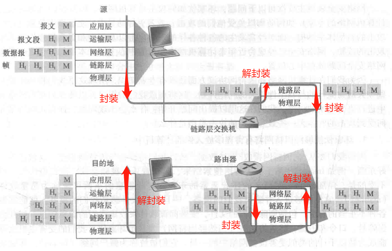 计算机网络自顶向下方法-ch1-封装与解封装