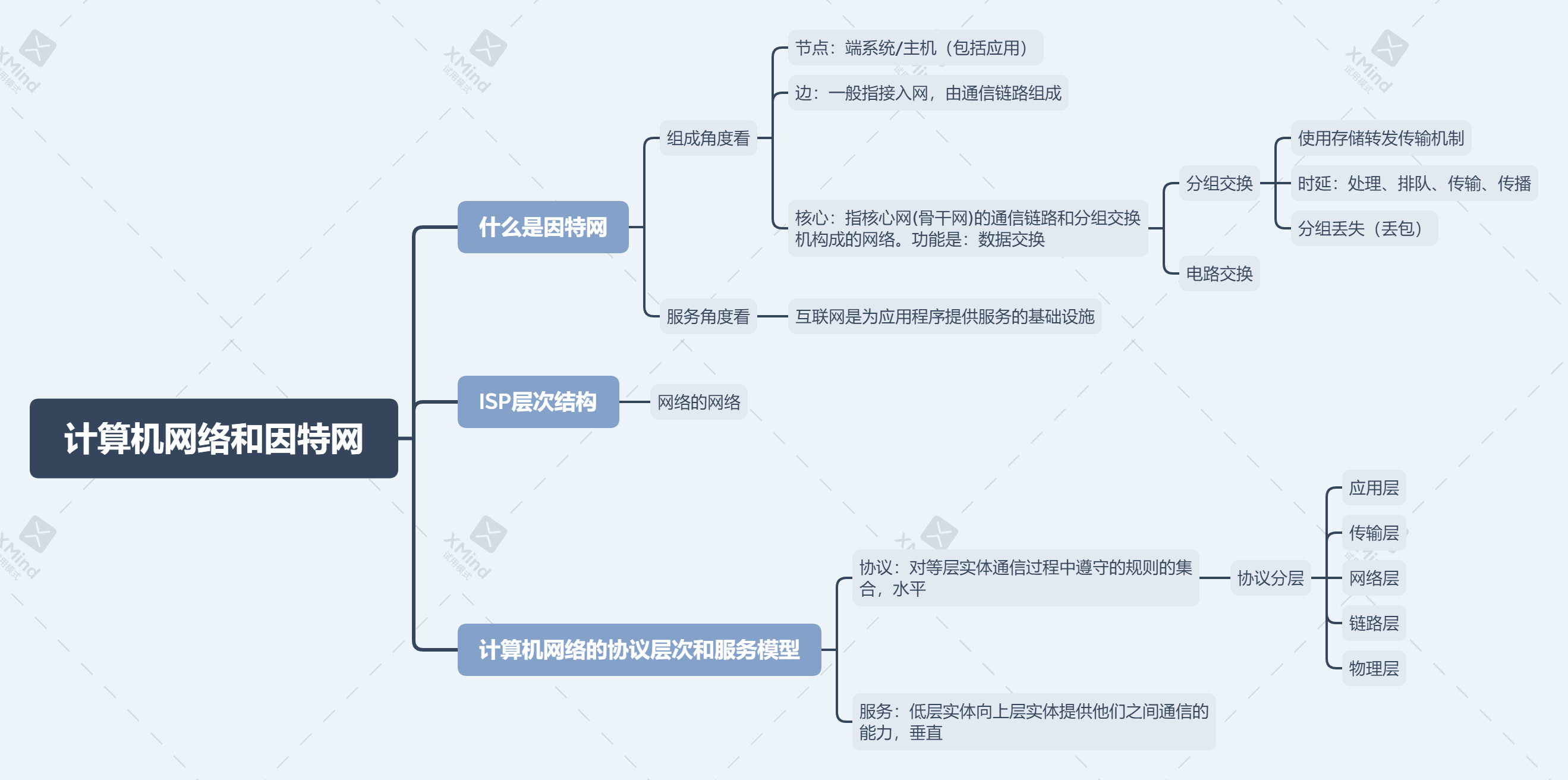 计算机网络自顶向下方法-ch1-思维导图