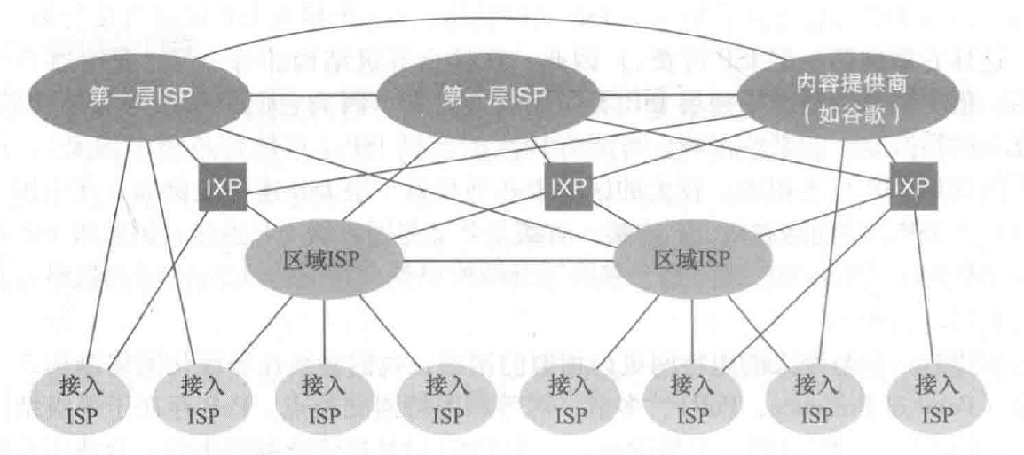 计算机网络自顶向下方法-ch1-ISP架构