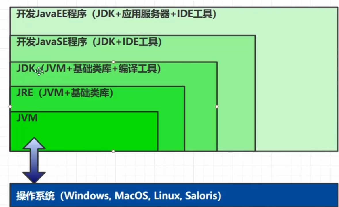 JVM JRE JDK的区别
